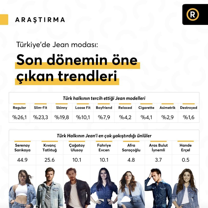 Areda PİAR'ın Türkiye genelinde gerçekleştirdiği "Jean Araştırması" Türk halkının Jean tercihlerini ve en çok Jean yakıştırdığı ünlüleri ortaya koydu.
#SerenaySarıkaya (44.9) halkın Jean yakıştırdığı en popüler ünlü olarak birinci sırada yer aldı💙✨