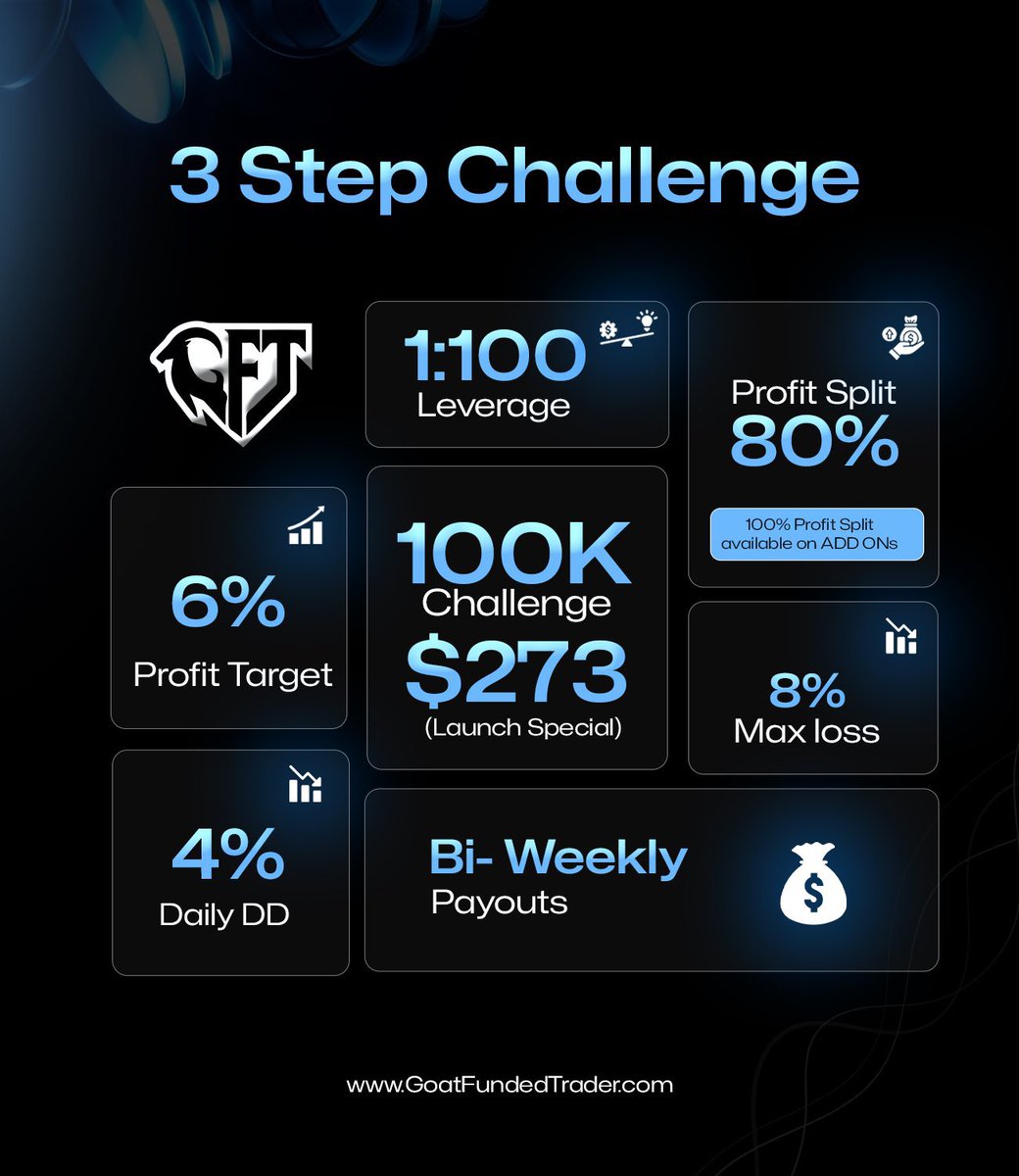 98Gmb (@aleeyugmb) on Twitter photo 3x 5k CHALLENGE ACCOUNT
FOLLOW
<a href="/GoatFunded/">Goat Funded Trader</a>
<a href="/EdwardXLreal/">Edward XL | CEO of GoatFundedTrader</a>
<a href="/rezerfx20/">rezerfx</a>
TAG 3 FRIENDS
Winners soon
Grab your 3 step challenge at just $273 ๐ฅ 3x 5k CHALLENGE ACCOUNT
FOLLOW
<a href="/GoatFunded/">Goat Funded Trader</a>
<a href="/EdwardXLreal/">Edward XL | CEO of GoatFundedTrader</a>
<a href="/rezerfx20/">rezerfx</a>
TAG 3 FRIENDS
Winners soon
Grab your 3 step challenge at just $273 ๐ฅ