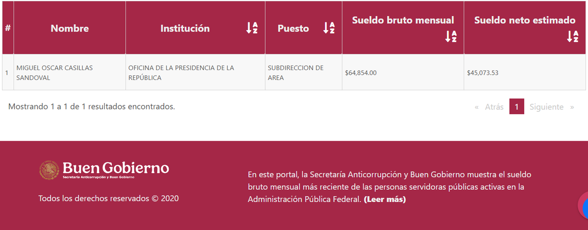 Alephbio's tweet photo. Manuel Alejandro Téllez Espinosa y Miguel Oscar Casillas Sandoval, ocupan cargos en la Subdirección de Área, percibiendo un sueldo bruto mensual de $64,854.00 c/u https://t.co/qwklbJN5QD