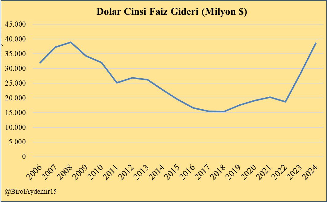 Sayın bakan eleştirenlerin niyetini okumasın, bu grafikleri okusun. Faiz giderleri hem dolar bazında hem de bütçe ve milli gelir payı bazında ciddi anlamda yükseldi.

Başarı ancak gerçekçi bir duruşla gelir.