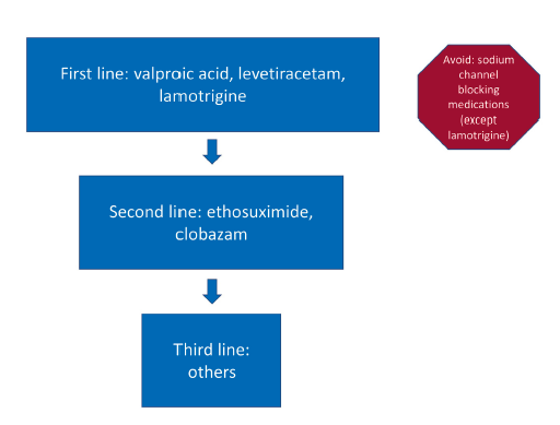 Fábio Nascimento (@fabnascimen) on Twitter photo How should we treat pts with #EEM (Jeavons syndrome)?
•1st line: valproate, levetiracetam, lamotrigine
•2nd line: ethosuximide, clobazam
•3rd line: other #ASMs
*Avoid Na channel blockers (except for LTG)
<a href="/IlaeWeb/">International League Against Epilepsy</a> <a href="/WileyNeuro/">Wiley Neuro</a>
onlinelibrary.wiley.com/doi/10.1111/ep… How should we treat pts with #EEM (Jeavons syndrome)?
•1st line: valproate, levetiracetam, lamotrigine
•2nd line: ethosuximide, clobazam
•3rd line: other #ASMs
*Avoid Na channel blockers (except for LTG)
<a href="/IlaeWeb/">International League Against Epilepsy</a> <a href="/WileyNeuro/">Wiley Neuro</a>
onlinelibrary.wiley.com/doi/10.1111/ep…