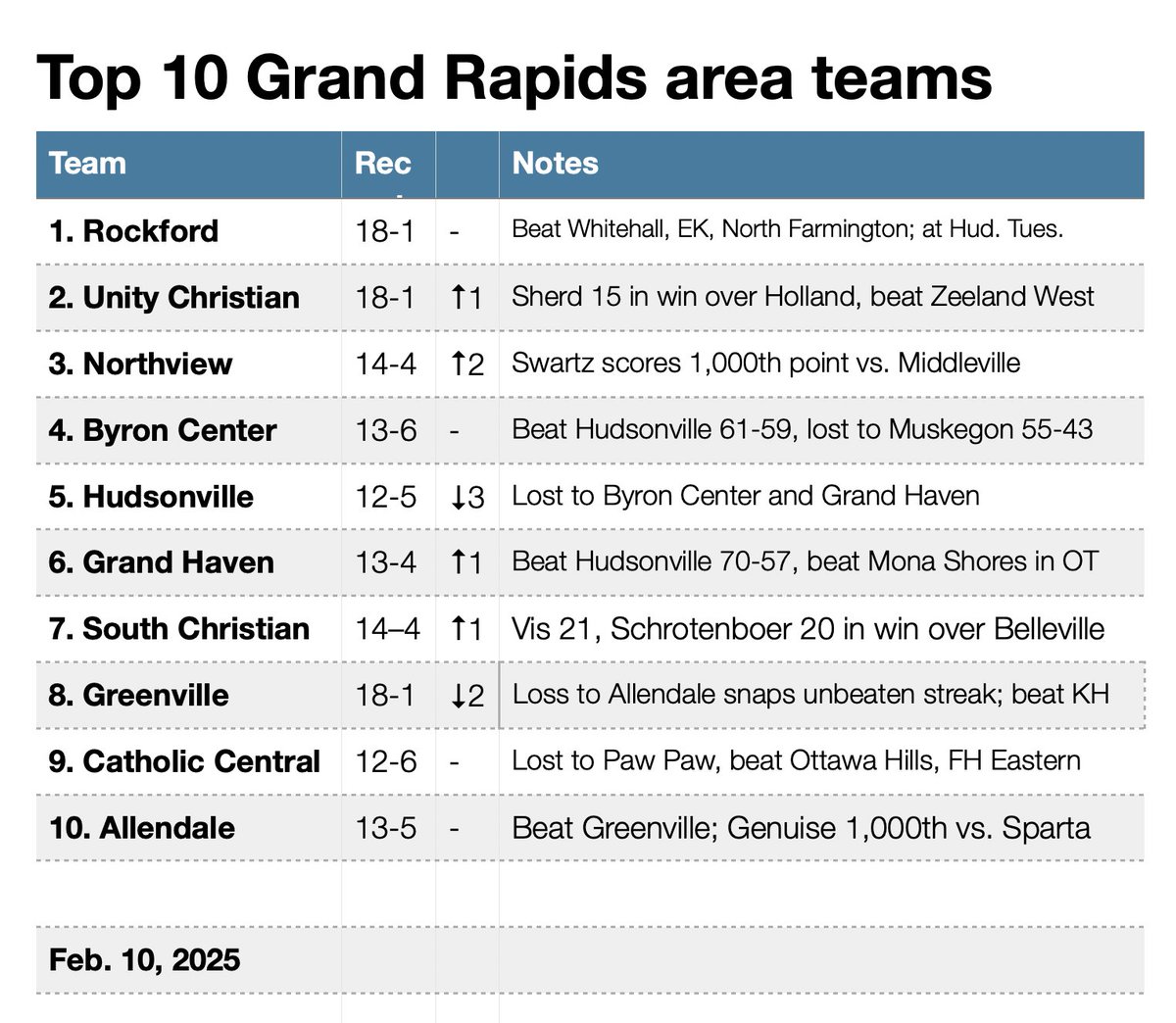 My Top 10 high school boys basketball teams in the Grand Rapids area for the week of Feb. 10, 2025.