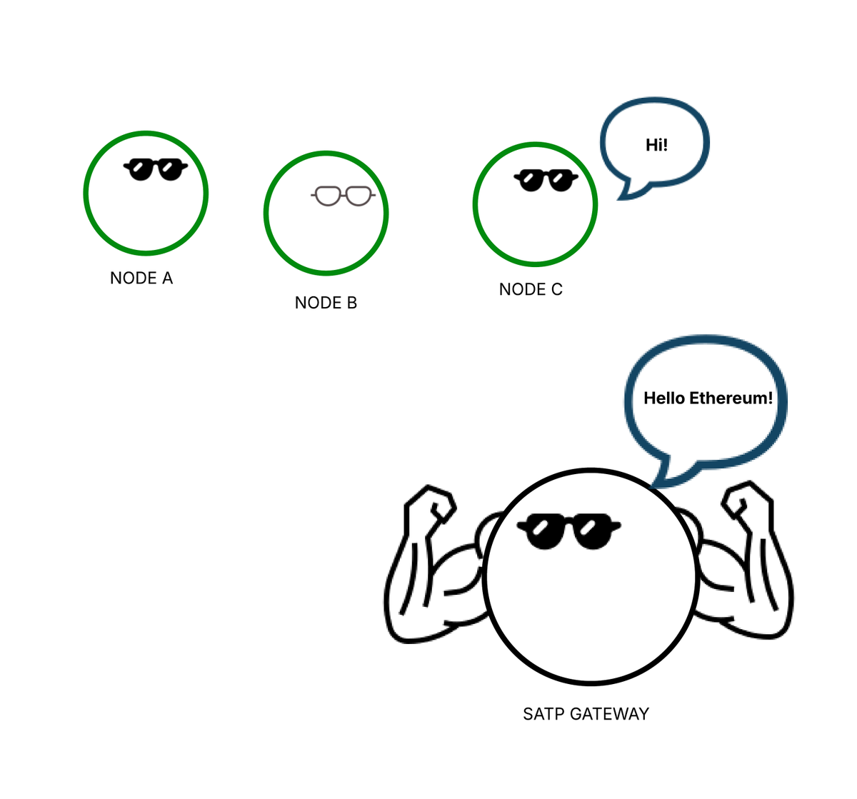 juanjoarl's tweet photo. Enter the SATP Gateway – a skilled interpreter 🤓! It connects to a blockchain’s nodes and “speaks” its language to issue commands like lock, burn, and mint assets. #SATP #GatewayTech https://t.co/NA1ycXvBpv