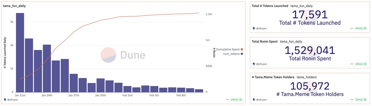 kahunahq's tweet image. 🐭 Diving Deeper: Tama Meme🐭

@tamadotmeme is the first fair launch token platform on Ronin, developed by Moku as part of Operation Leviosa. 

It represents a significant shift in @Ronin_Network's ecosystem, enabling anyone to create and trade tokens with minimal technical…