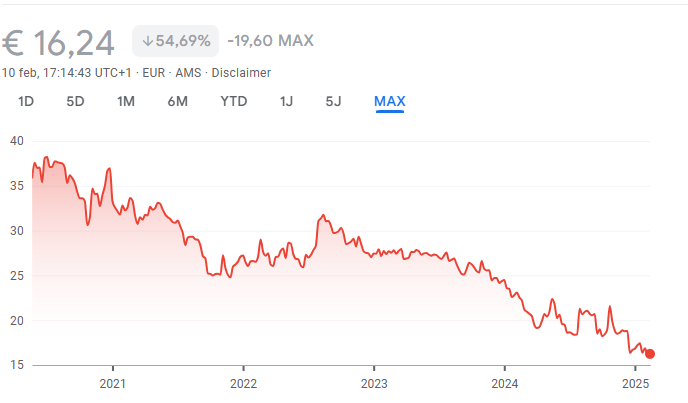 FinWinBelgium's tweet photo. Who doesn't like the black gold in a cup? ☕️ JDE PEET's $JDEP has often been recommended as a buy but is now at its lowest point, having halved since its IPO in 2020. What is going on here? #JDEPEETS #finwin https://t.co/S0fVsCpkqZ