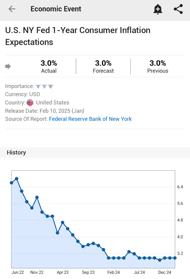 (Investing)"Inflazione in Stabilità: Le Aspettative Restano al 3,0% secondo la Federal Reserve di New York"