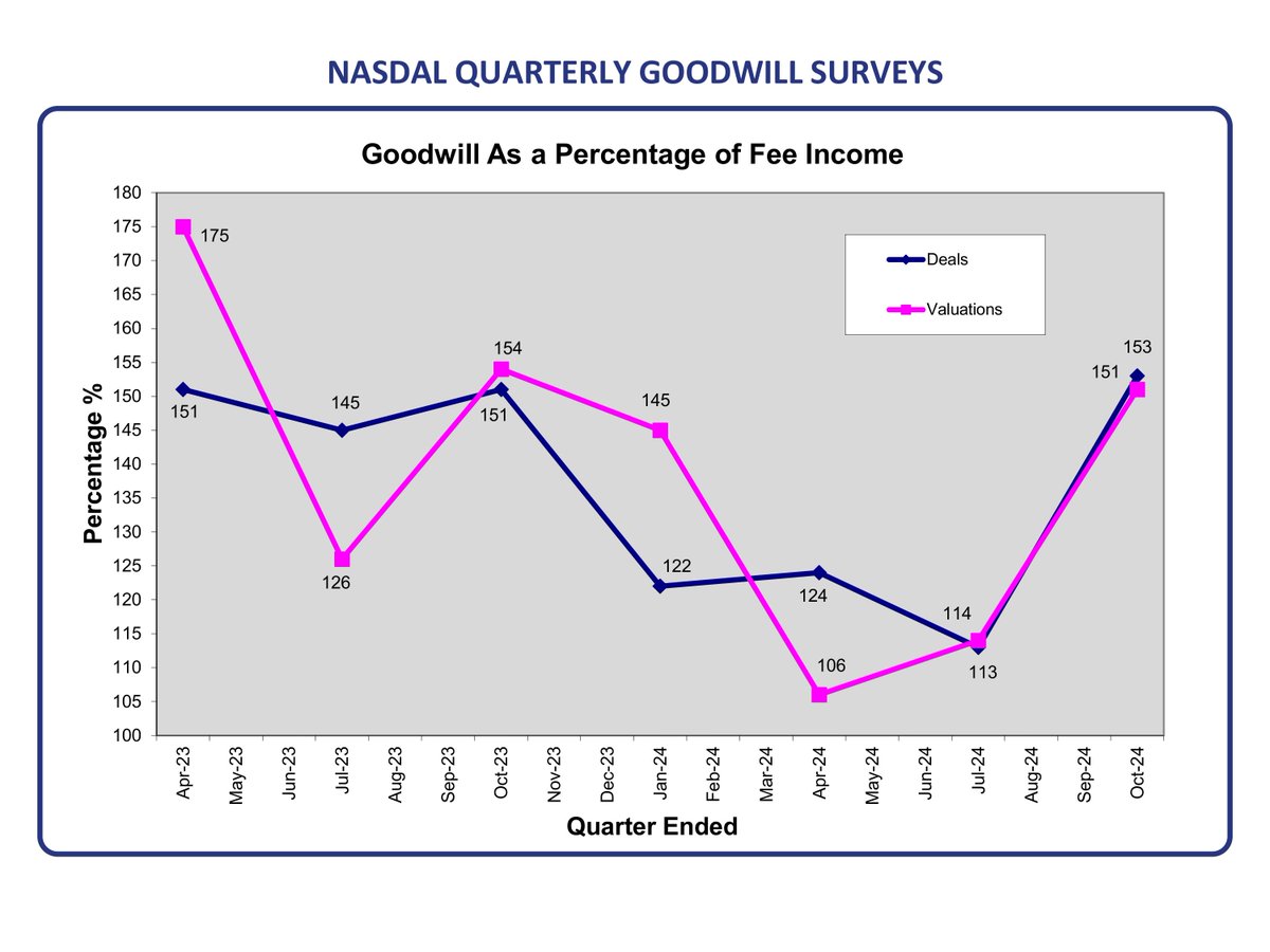 Latest goodwill statistics <a href="/theprobemag/">The Probe</a> reports - the-probe.co.uk/blog/2025/02/n… 

#dentalpractices #dentist #associate #specialistaccountant #specialistlawyer