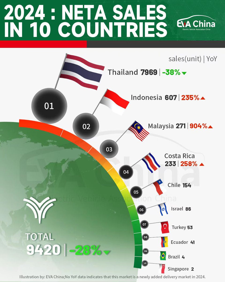 EVAfocus's tweet image. Neta Auto @netaautoglobal  sold 9,420 vehicles in 10 countries, down 28% year-on-year. Thailand, its largest overseas market, accounted for 80% of sales but saw a decline in 2024. Meanwhile, Indonesia, Malaysia, and Costa Rica achieved triple-digit growth.

#NetaAuto #Thailand