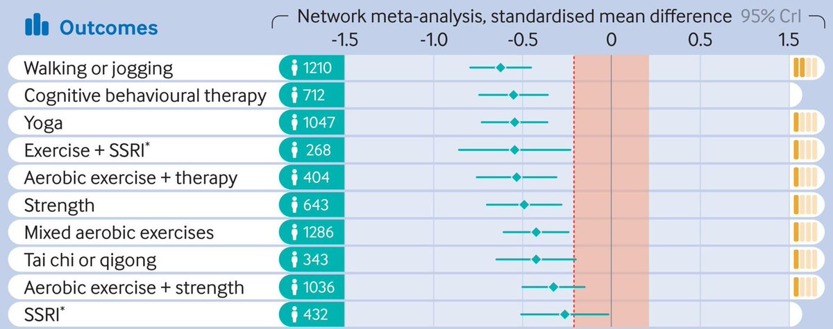 Is exercise really "as good as or better than drugs or therapy" for depression?

A new <a href="/MSSEonline/">Medicine & Science in Sports & Exercise</a> paper explores context. How much is brain chemistry, and how much is getting outside, meeting others, feeling a sense of accomplishment, etc.?

Details: outsideonline.com/health/wellnes…