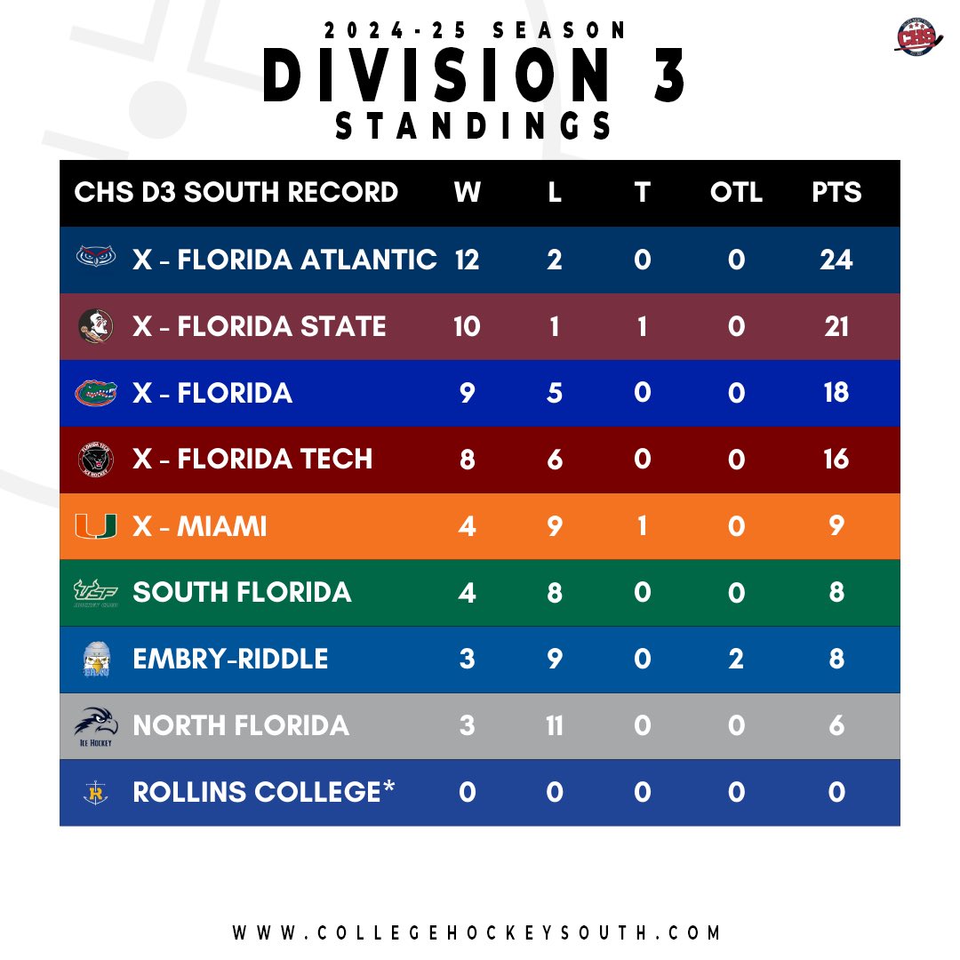 𝐔𝐩𝐝𝐚𝐭𝐞𝐝 𝐬𝐭𝐚𝐧𝐝𝐢𝐧𝐠𝐬‼️

With two conference playoffs completed, two more are still to come. We now have a clear view of who will be competing in the Division 3 Playoffs, but the last two spots in the Division 2 Playoffs are still to be decided. Read more here: