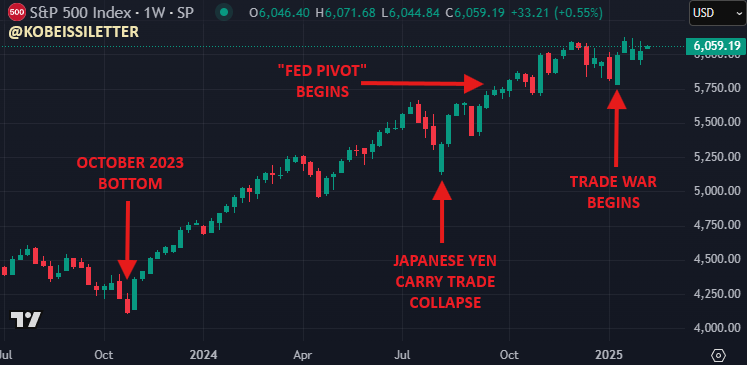 KobeissiLetter's tweet photo. This is beyond insane:

The S&amp;P 500 has officially added $16 TRILLION of market cap since the October 2023 bottom.

That's an average of +$50 billion PER TRADING DAY for 314 days in a row and a total return of +48%.

Is this the greatest bull market in history?

(a thread) https://t.co/VOBllioNJH