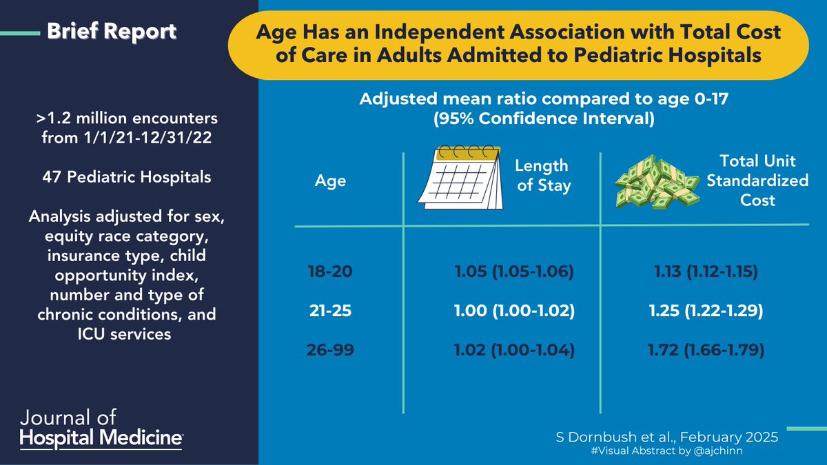 Journal of Hospital Medicine (@jhospmedicine) on Twitter photo Adults admitted to pediatric hospitals have higher costs even when accounting for complexity #transitionmedicine
π: doi.org/10.1002/jhm.13β¦
πΌοΈ: #VisualAbstract by <a href="/ajchinn/">Alex Chinn, MD, FACP, FHM</a> Adults admitted to pediatric hospitals have higher costs even when accounting for complexity #transitionmedicine
π: doi.org/10.1002/jhm.13β¦
πΌοΈ: #VisualAbstract by <a href="/ajchinn/">Alex Chinn, MD, FACP, FHM</a>