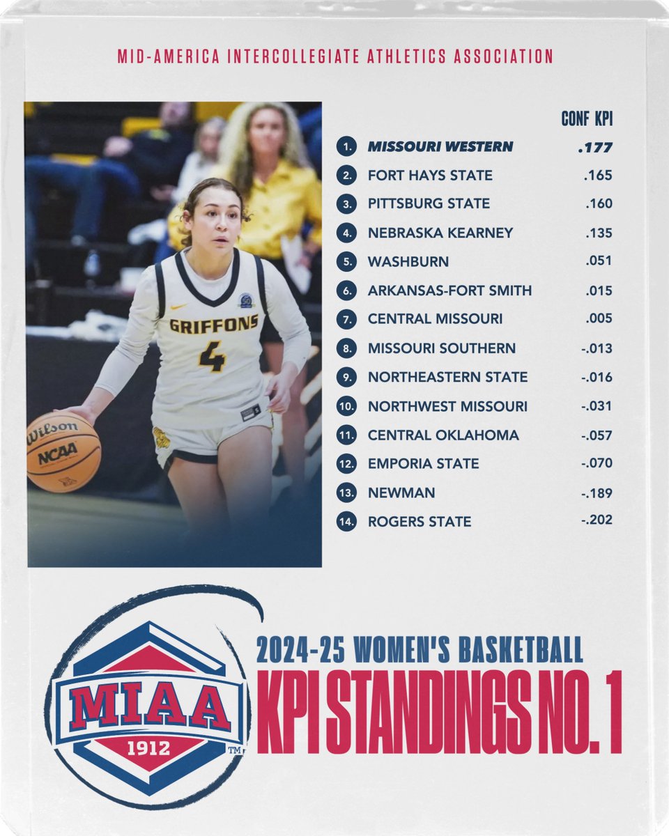 The MIAA has released its 𝙛𝙞𝙧𝙨𝙩 KPI standings update for the 2024-25 MIAA women's basketball season 👀

KPI standings will be used for tournament seeding only 🏀⤵️

#MIAAmadness x #BringYourAGame