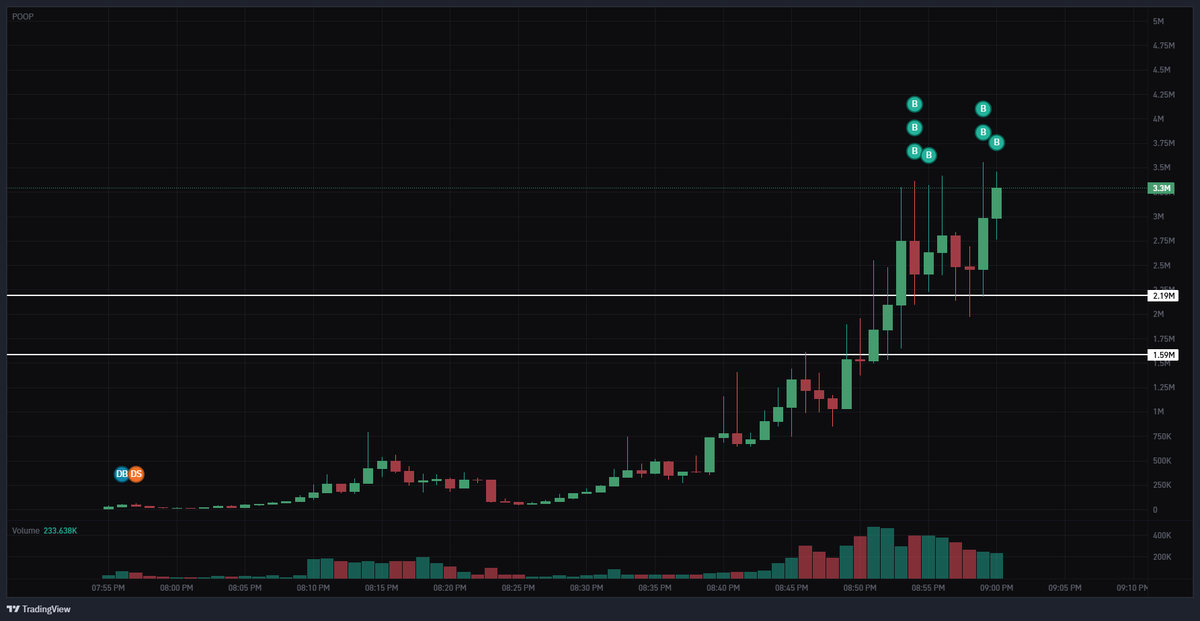 0xSweep's tweet photo. Added heavy on $POOP @ $2M range

Insiders called @ 200k mc

National poop day and mentioned on TV

Send it https://t.co/B3WU21P7FL