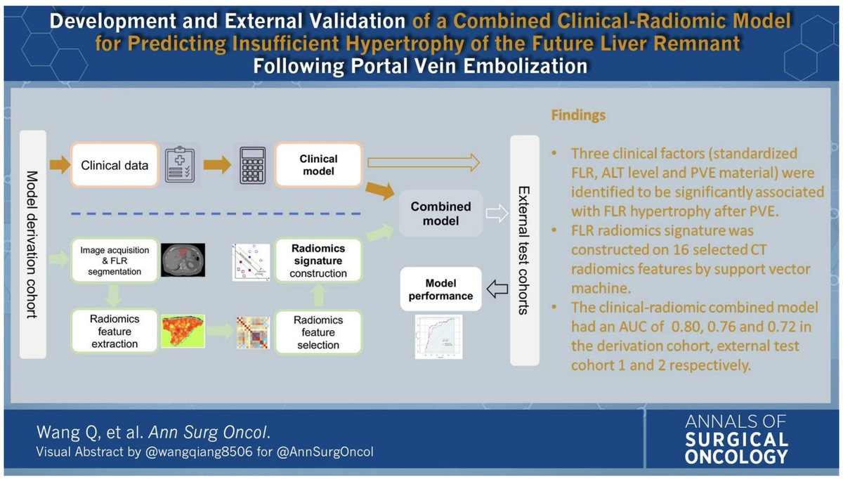 Annals of Surgical Oncology (@annsurgoncol) on Twitter photo Featured: Development and External Validation of a Combined Clinical–Radiomic Model for Predicting Insufficient Hypertrophy of the Future Liver Remnant following Portal Vein Embolization. <a href="/sparrelid/">Ernesto Sparrelid</a>
ow.ly/3NLa50UVYmL
<a href="/vitor__moutinho/">Vitor Moutinho, MD, MSc</a>
<a href="/SyedAAhmad5/">Syed A. Ahmad</a> Featured: Development and External Validation of a Combined Clinical–Radiomic Model for Predicting Insufficient Hypertrophy of the Future Liver Remnant following Portal Vein Embolization. <a href="/sparrelid/">Ernesto Sparrelid</a>
ow.ly/3NLa50UVYmL
<a href="/vitor__moutinho/">Vitor Moutinho, MD, MSc</a>
<a href="/SyedAAhmad5/">Syed A. Ahmad</a>