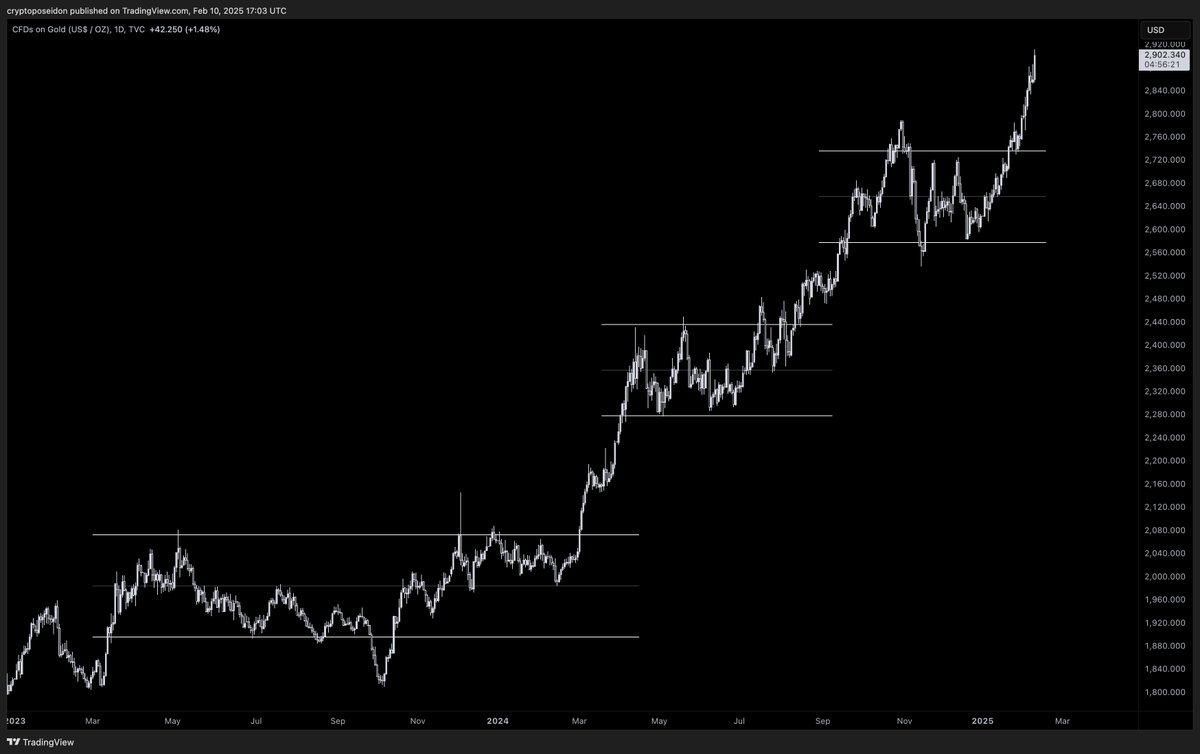 CryptoPoseidonn's tweet photo. All consolidations are bullish in an uptrend.

Many are calling for macro tops while the price has been consolidating within a range for three months. However, from a technical perspective, calling macro tops in this range is irrational. $GOLD has just broken out of its range, and there is a high probability that $BTC will follow, as it usually does. As long as the uptrend continues, consolidations tend to break to the upside.

Let's analyze the $BTC and $GOLD charts to understand why the current consolidation is bullish.

$BTC

- Since the bottom, we have had two significant consolidation ranges, both of which ended with an upside breakout. In an uptrend, all consolidations have a high probability of breaking to the upside to sustain the trend. That’s why it’s called an uptrend—if the price loses market structure and breaks below the range, it’s no longer an uptrend. In such conditions, you should be a buyer at range lows.

- In an uptrend, there are two opportunities to join the trend: either buying the dips toward the moving averages or buying consolidation dips with an invalidation below the range.

- Currently, the third consolidation is in play, and it will likely break out to the upside because we are still in an uptrend. As long as the trend remains intact, consolidations should be expected to break upward—until proven otherwise. Brief pullbacks below the range low are acceptable, as long as the price doesn’t stay below for too long.

- When consolidations start to break down, it signals the end of the uptrend and the beginning of a new trend, called a downtrend. In a downtrend, the same principle applies: all consolidations have a high probability of breaking to the downside, so you should be a seller at range highs.

Example for a downtrend:

$GOLD 

- $BTC is correlated with $GOLD, the S&P 500, and other risk assets. It is no longer just a "crypto asset." As seen, altcoins have dropped 70% while $BTC has remained within its range. Most altcoins have either topped or made new lows, there is no longer an altseason like in 2017 or 2021. Only selective altcoins will follow $BTC.

- $GOLD is in an uptrend, having formed three consolidation ranges, all of which broke to the upside. As mentioned before, consolidations in an uptrend are bullish as long as they don’t break down.

- $GOLD has broken out of its last range and is making new highs daily. Soon, $BTC is likely to follow.

$GOLD vs $BTC

You don’t need to be smart to see this: As long as $GOLD stays in an uptrend and breaks out of all consolidation ranges to the upside, $BTC will eventually follow—maybe late, but soon. Stay bullish, buy the utility coin dips, and hold.

As long as BTC doesn’t break down from its current range, calling macro tops is irrational.