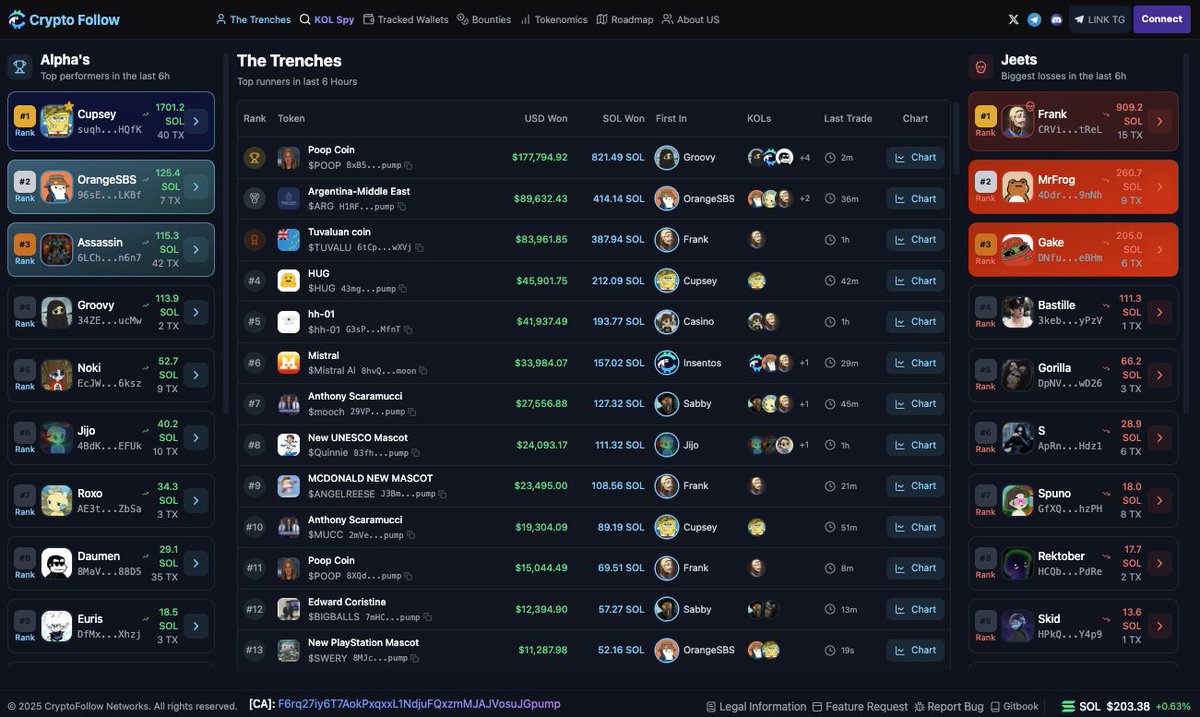 cryptofollow_us's tweet photo. [KOL Update] Expanding & Refining Our Tracking List

We’ve cleaned up inactive KOLs and added 5 new KOLs to CryptoFollow’s KOL Spy and Trenches list, including our first entries into the Chinese market!

🆕 New KOLs Added:
🔹 我叫陈暖树  @brc20niubi 🇨🇳
🔹 搞钱小猫.eth @xiaomaogaoqian 🇨🇳
🔹 花花 @huahuayjy 🇨🇳
🔹 Paingelz @redarvian 
🔹 Jijo @jijo_exe

This marks a big step as we expand KOL tracking into the Asian markets. 

Stay ahead by following the most active and profitable traders in real-time.

Check out the live KOL trades here:

🌐 https://t.co/PJapwrLPkr

#CryptoFollow #CFN #KOLTracking #Web3 #Solana #Crypto #Trading