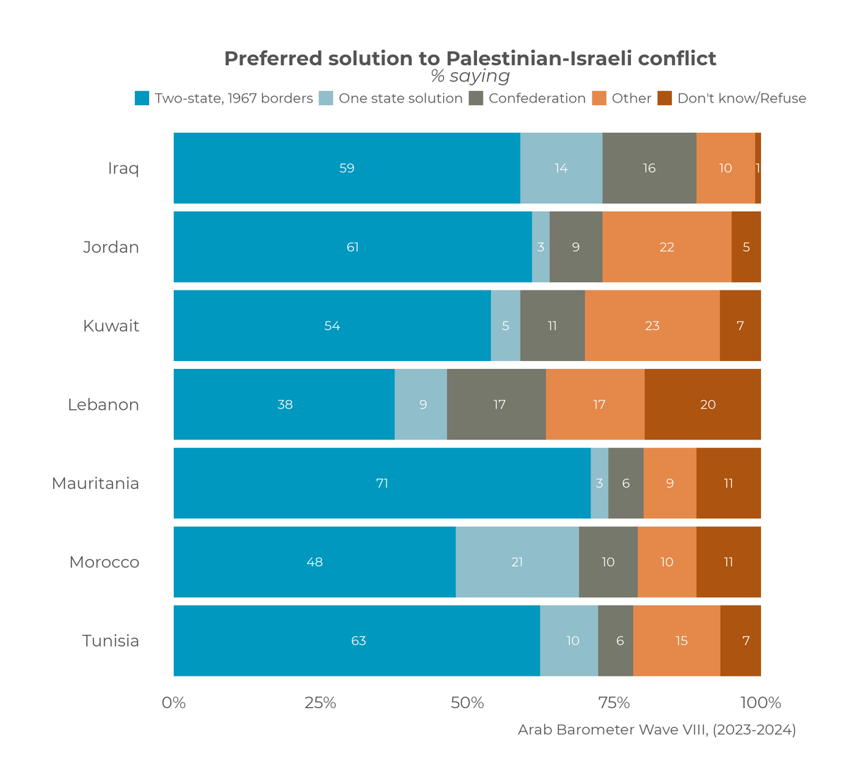 Although most MENA publics favor the two-state solution, a minority chose an alternative—mostly a military option or an independent #Palestine that includes #Israel. This "other" choice was most popular in #Kuwait 23%, #Jordan 22%,&amp; #Lebanon 17%,&amp; 15% or fewer in other countries.