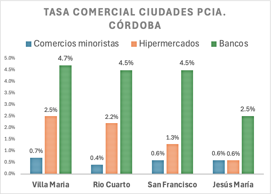 LuisPicat's tweet photo. La muni de Jesús María tiene las tasas más bajas comparadas con ciudades similares. Lejos de la presión tributaria de las grandes ciudades como Córdoba y CABA.
Es por eso que también se transformó en un polo de desarrollo económico.