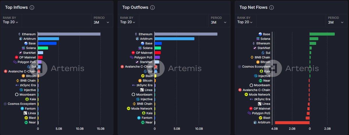 Duck 'MA' (@sebastian9044) on Twitter photo ✨Starknet has surpassed the giants in net inflows over the past 3 months
💎 Two things catch my attention about Starknet: first, its net fund inflow, and second, having the lowest fees among Layer2s, which is an incredible event
🔥 Season 3 begins on Starknet, I can't wait to ✨Starknet has surpassed the giants in net inflows over the past 3 months
💎 Two things catch my attention about Starknet: first, its net fund inflow, and second, having the lowest fees among Layer2s, which is an incredible event
🔥 Season 3 begins on Starknet, I can't wait to