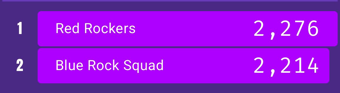 Three days left on the KS2 TTRockstars battle. It’s very close …. watch this space. <a href="/MrsG_Gibson/">Mrs Gibson</a> <a href="/Sturtonhead/">Mark Elliott</a> <a href="/TTRockStars/">Times Tables Rock Stars</a>