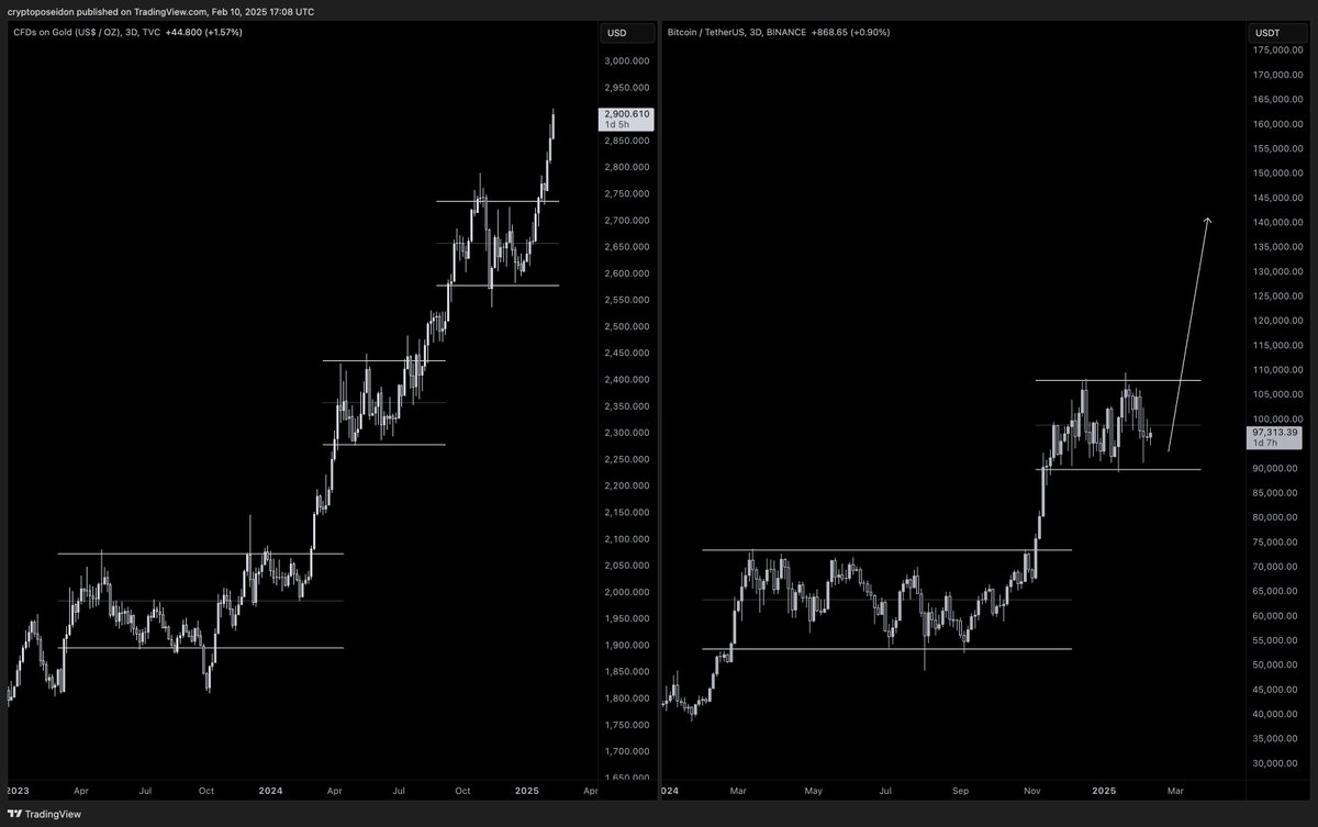 CryptoPoseidonn's tweet photo. All consolidations are bullish in an uptrend.

Many are calling for macro tops while the price has been consolidating within a range for three months. However, from a technical perspective, calling macro tops in this range is irrational. $GOLD has just broken out of its range, and there is a high probability that $BTC will follow, as it usually does. As long as the uptrend continues, consolidations tend to break to the upside.

Let's analyze the $BTC and $GOLD charts to understand why the current consolidation is bullish.

$BTC

- Since the bottom, we have had two significant consolidation ranges, both of which ended with an upside breakout. In an uptrend, all consolidations have a high probability of breaking to the upside to sustain the trend. That’s why it’s called an uptrend—if the price loses market structure and breaks below the range, it’s no longer an uptrend. In such conditions, you should be a buyer at range lows.

- In an uptrend, there are two opportunities to join the trend: either buying the dips toward the moving averages or buying consolidation dips with an invalidation below the range.

- Currently, the third consolidation is in play, and it will likely break out to the upside because we are still in an uptrend. As long as the trend remains intact, consolidations should be expected to break upward—until proven otherwise. Brief pullbacks below the range low are acceptable, as long as the price doesn’t stay below for too long.

- When consolidations start to break down, it signals the end of the uptrend and the beginning of a new trend, called a downtrend. In a downtrend, the same principle applies: all consolidations have a high probability of breaking to the downside, so you should be a seller at range highs.

Example for a downtrend:

$GOLD 

- $BTC is correlated with $GOLD, the S&P 500, and other risk assets. It is no longer just a "crypto asset." As seen, altcoins have dropped 70% while $BTC has remained within its range. Most altcoins have either topped or made new lows, there is no longer an altseason like in 2017 or 2021. Only selective altcoins will follow $BTC.

- $GOLD is in an uptrend, having formed three consolidation ranges, all of which broke to the upside. As mentioned before, consolidations in an uptrend are bullish as long as they don’t break down.

- $GOLD has broken out of its last range and is making new highs daily. Soon, $BTC is likely to follow.

$GOLD vs $BTC

You don’t need to be smart to see this: As long as $GOLD stays in an uptrend and breaks out of all consolidation ranges to the upside, $BTC will eventually follow—maybe late, but soon. Stay bullish, buy the utility coin dips, and hold.

As long as BTC doesn’t break down from its current range, calling macro tops is irrational.