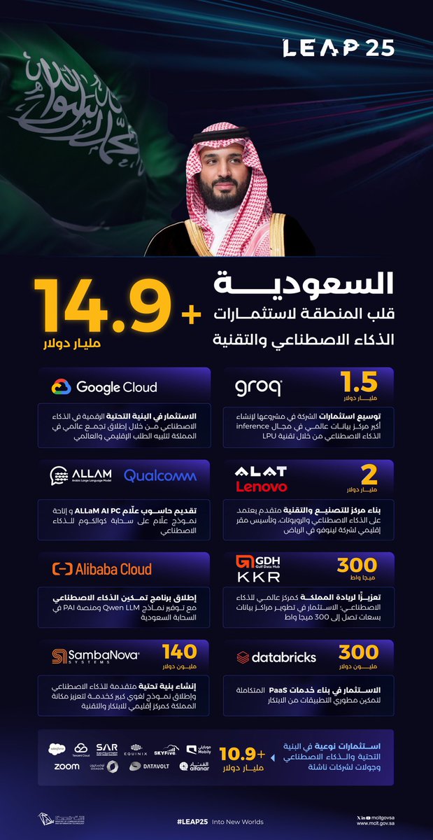 حجم الاستثمارات في مؤتمر ليب:

عام 2025: 14.9 مليار دولار
عام 2024: 13.4 مليار دولار
عام 2023: 9.5 مليار دولار
عام 2022: 6.4 مليار دولار

#ليب25