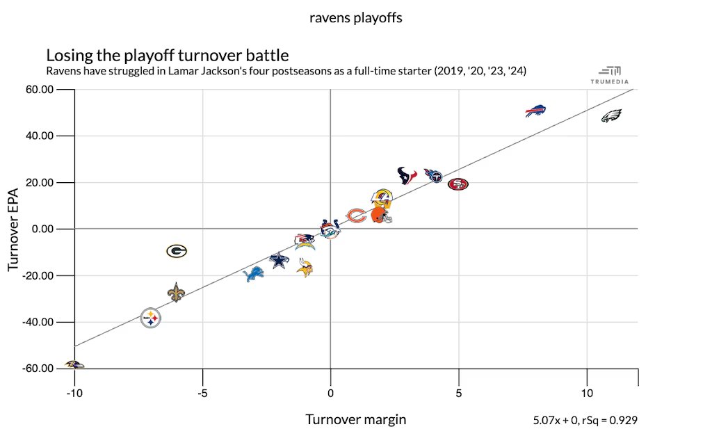 The Eagles had more takeaways in a 6-minute span Sunday (2⃣) than the Ravens have in every Lamar Jackson playoff start since 2019 (1⃣). 

Wrote about the Ravens' absurd postseason turnover habits (⤵️), 4-man pass rush stats and the maybe-vulnerable Chiefs: thebaltimorebanner.com/sports/ravens-…