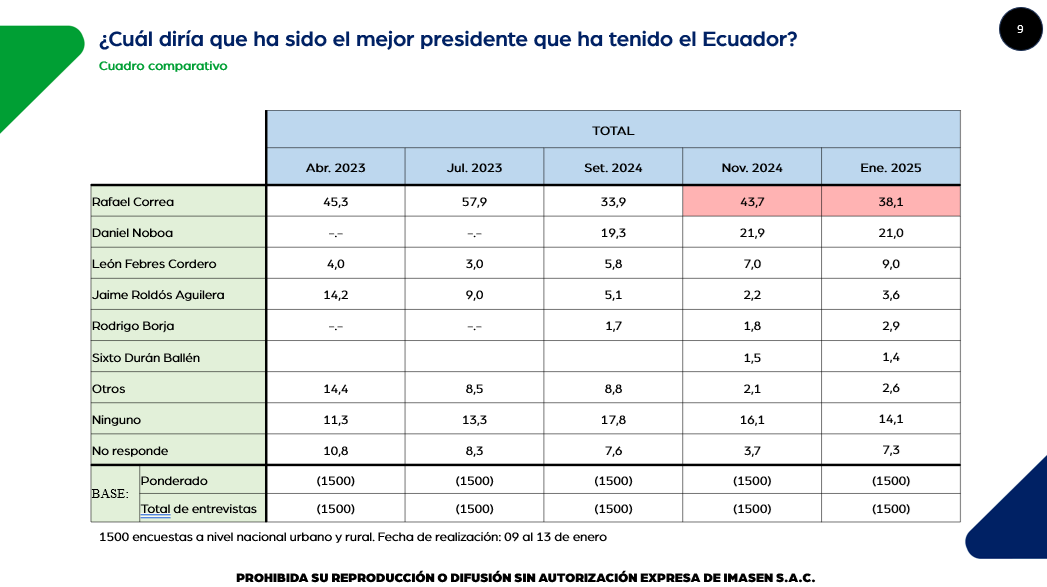 IMASEN_peru's tweet photo. Gobernar desgasta. En poco tiempo al anti correismo se le sumó el anti noboismo, como se desprende de  los resultados obtenidos al preguntar por el mejor y  peor presidente del Ecuador, cifras que oportunamente dio a conocer IMASEN. Ahora, las cartas vuelven a echarse.
#EleccionesEcuador2025