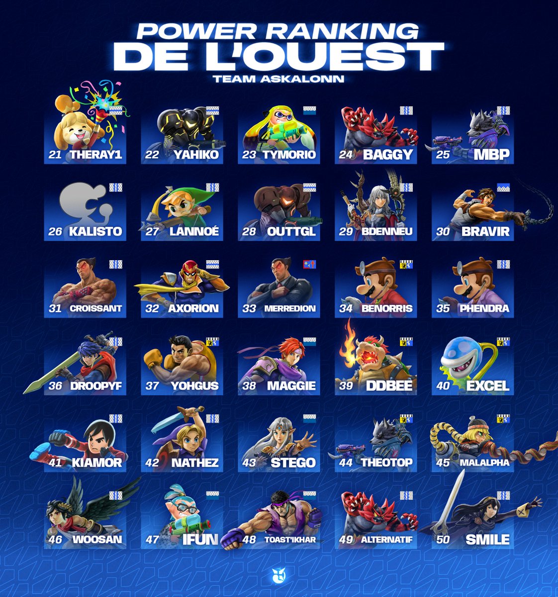Vous l'attendiez, il est là : le début du top 50 du premier POWER RANKING DE L'OUEST, pour le second semestre 2024 (1er juillet au 31 décembre) 📈

Bravo à tous les joueurs qui ont réussit à y figurer, et à demain pour la première partie du top 20 👀

Visuels par <a href="/wormbigworm/">ASK | OG ✦ wormi ➡️ Nantarena</a> 👑