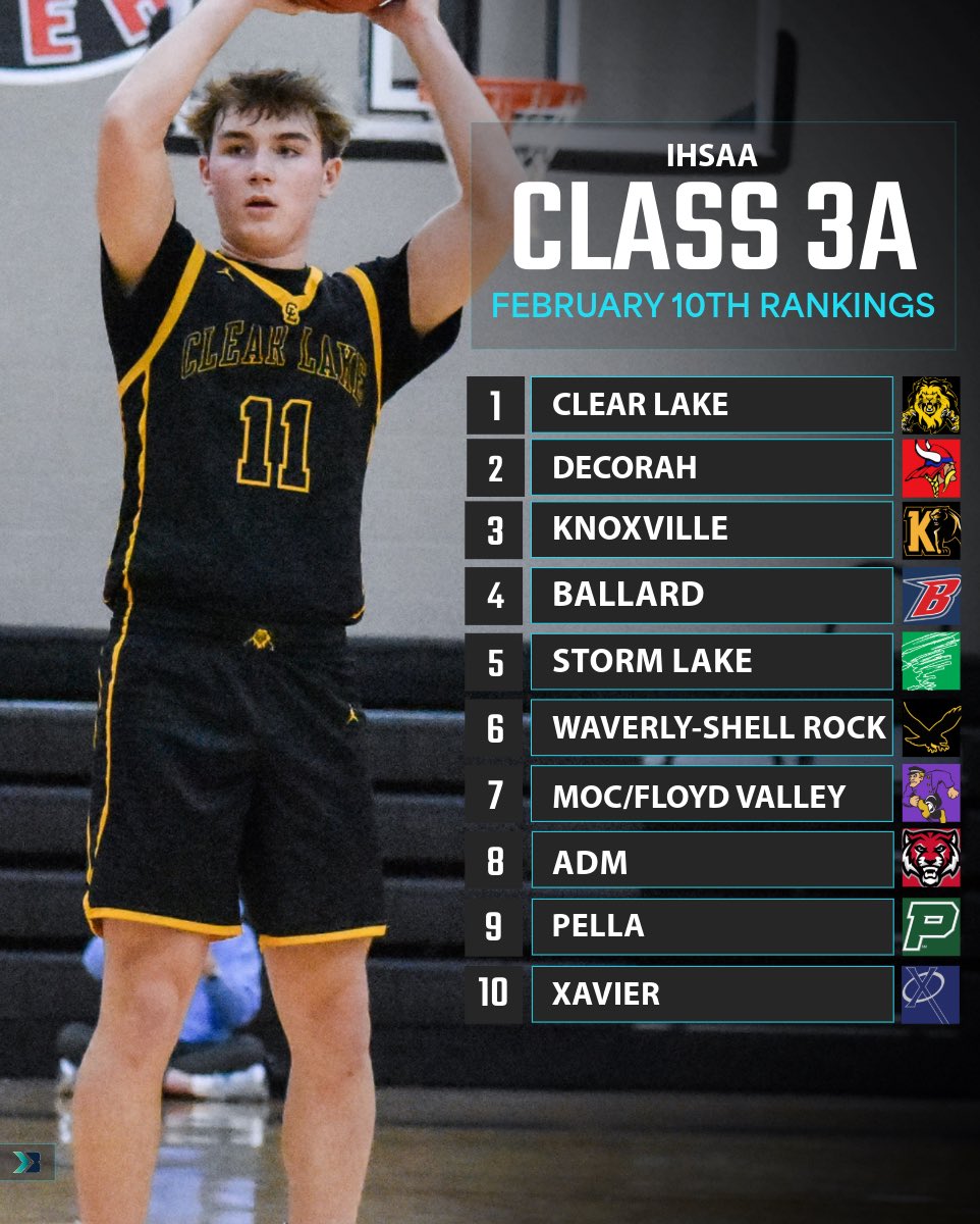 🚨𝗖𝗟𝗔𝗦𝗦 𝟯𝗔 𝗕𝗢𝗬𝗦 🏀 𝗥𝗔𝗡𝗞𝗜𝗡𝗚𝗦🚨

Storm Lake moves into the top five 🌪️

#iahsbkb Hannah Millard