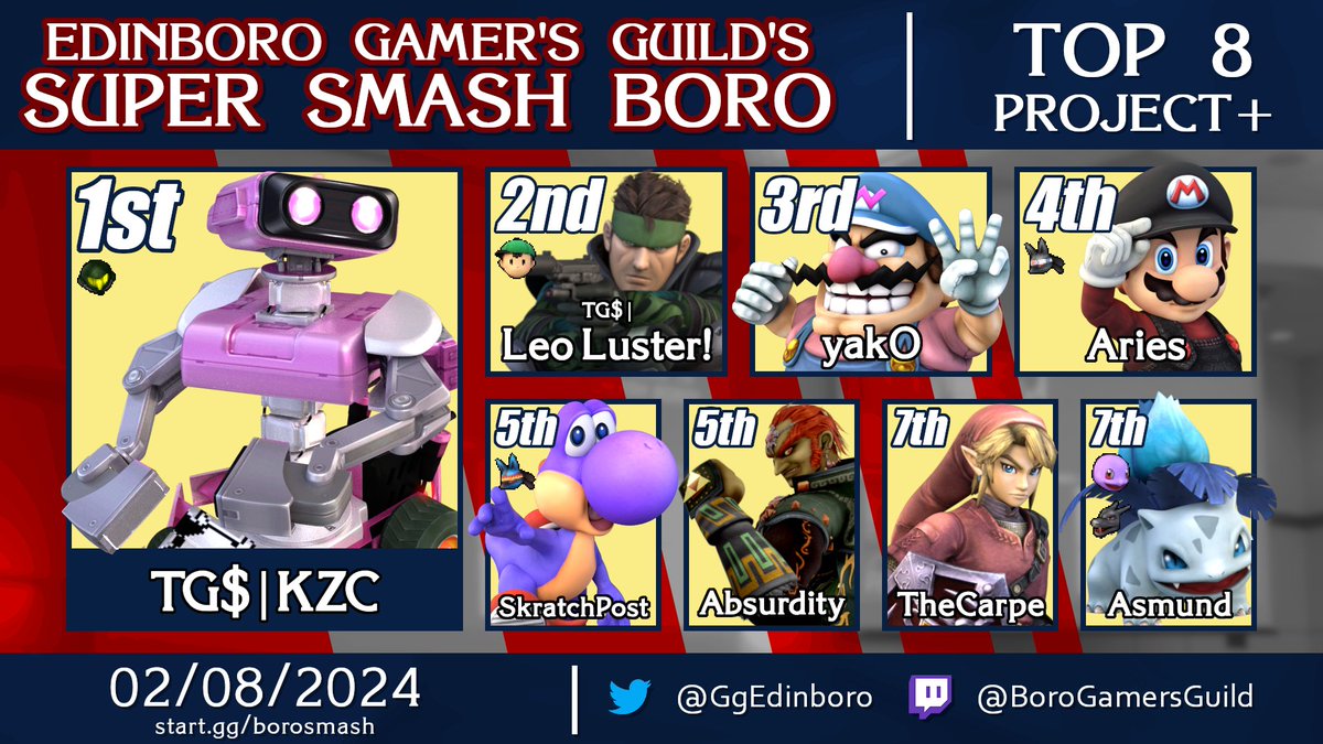 Results for Project Plus at Super Smash Boro #79!

🥇 TG$ | KZC
🥈 TG$ | @LeoLuster01 
🥉 <a href="/eerht_o_yakO/">Kyle</a> 
4⃣ <a href="/gator_ssb/">𝐩𝐞𝐭𝐞𝐫</a> 
5⃣ <a href="/daniel_skratch/">dan skratchpost</a> &amp; <a href="/Absurdity_117/">Absurdity</a> 
7⃣ The Carpe &amp; Asmund