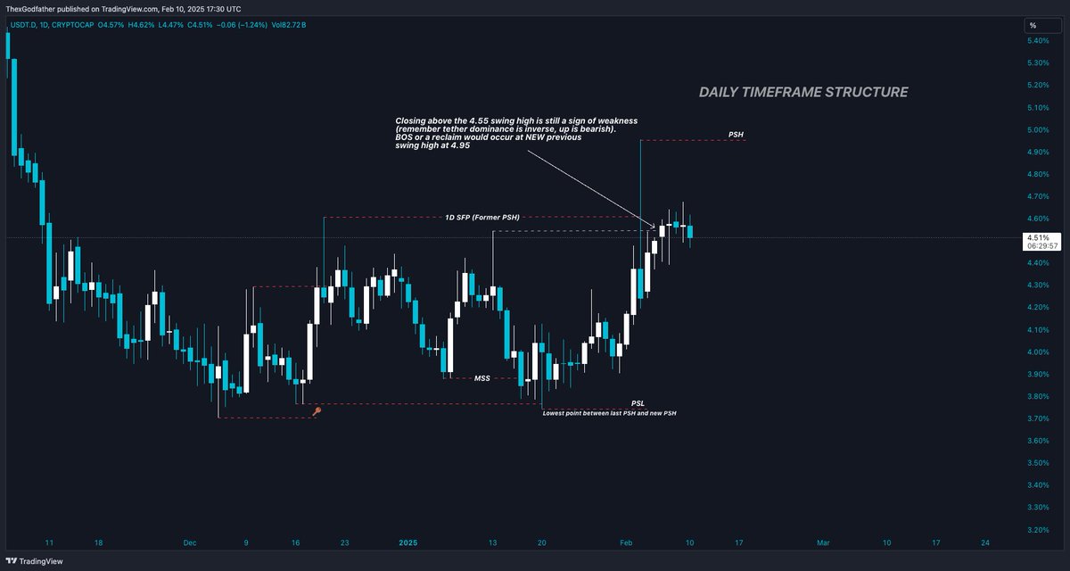 TraderDune's tweet image. $USDT.D Structure Outlook

I wanted to go over the current structure on tether dominance as there has been confusion on where the PSH is on specific timeframes. Also, there is something interesting I wanted to point out that some may have overlooked &amp;amp; that is the daily high in…