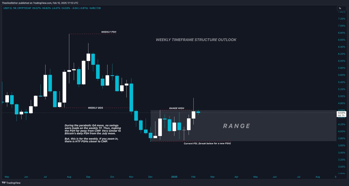 TraderDune's tweet image. $USDT.D Structure Outlook

I wanted to go over the current structure on tether dominance as there has been confusion on where the PSH is on specific timeframes. Also, there is something interesting I wanted to point out that some may have overlooked &amp;amp; that is the daily high in…