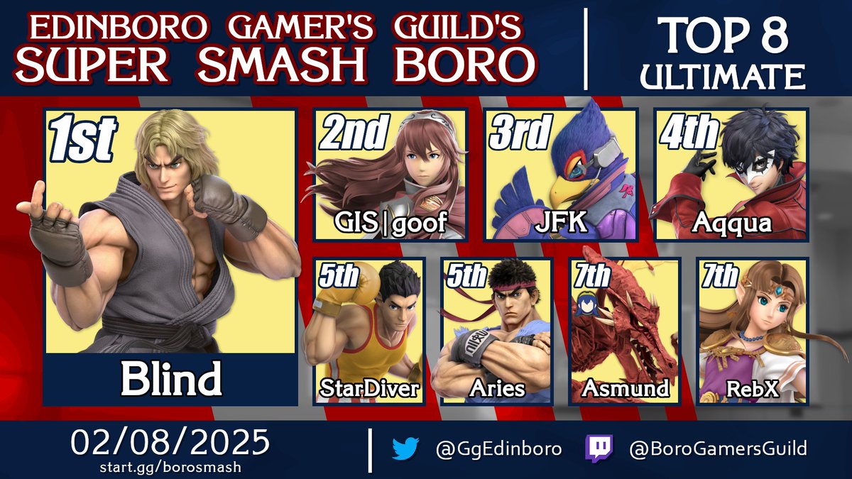 Results for Ultimate at Smash Boro #79! 

🥇 <a href="/blindssb/">Blind</a> 
🥈 <a href="/GIS_esports/">GIS</a> | goof
🥉 JFK
4⃣ <a href="/jimyatta/">Aqqua</a> 
5⃣ Stardiver &amp; Aries
7⃣ Asmund &amp; RebX