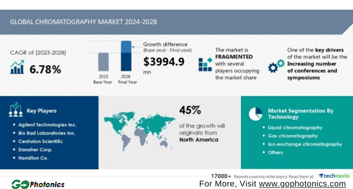 gophotonics's tweet image. Healthcare Industry Goes High-Tech as Chromatography Market Soars by USD 3.99 Billion, 2023-2028

Read More ow.ly/oEFL50UWCn4

#Technavio #chromatography #market #billion #analysis #healthcare #Automated #system #biotechnology #screening #Insights #photonics #INDUSTRY #NEWS
