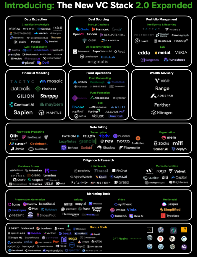 Highlighting over 200+ Companies in the New VC Stack