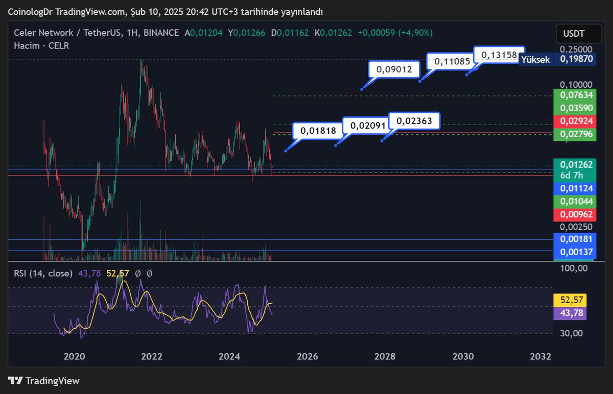 İstek üzerine #celr $celr #celrusdt 

Bullish H.Formasyonlar var ve farklı formasyonlardan gelen hedefler sıralı fiyat etiketleridir. Ancak alttaki kırmızı destek kırılırsa bu hedefler tarihe karışır ve pozisyon stop gerektirir.

ytd 
#btc $btc