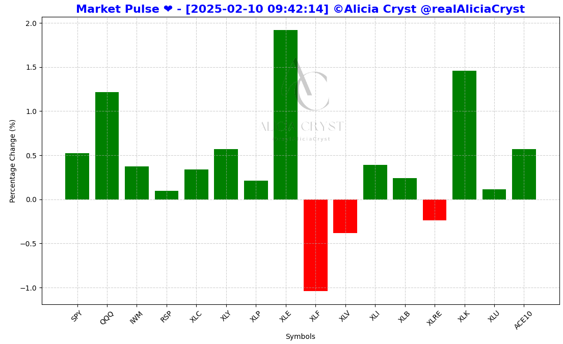 realAliciaCryst's tweet photo. ๐ฉบAC Market Pulse ใฐ๏ธ
โ
Market is being lead by Energy and Tech.
โ
Financials are weak.
โ
Market digested tariff news well.
โ
#ACE10 is ok.
โ
$NVDA is racing ahead of earnings.
โ
Need one final push to break SPX 6100. ๐๐ https://t.co/kgnfJm0blf