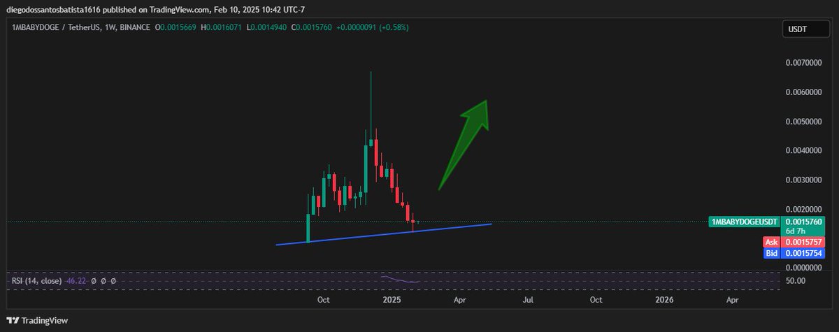 Fransil39123482's tweet photo. #BabyDoge 1M BabyDoge #Binance 

🚀🚀🚀 https://t.co/w6N9Gjdt24