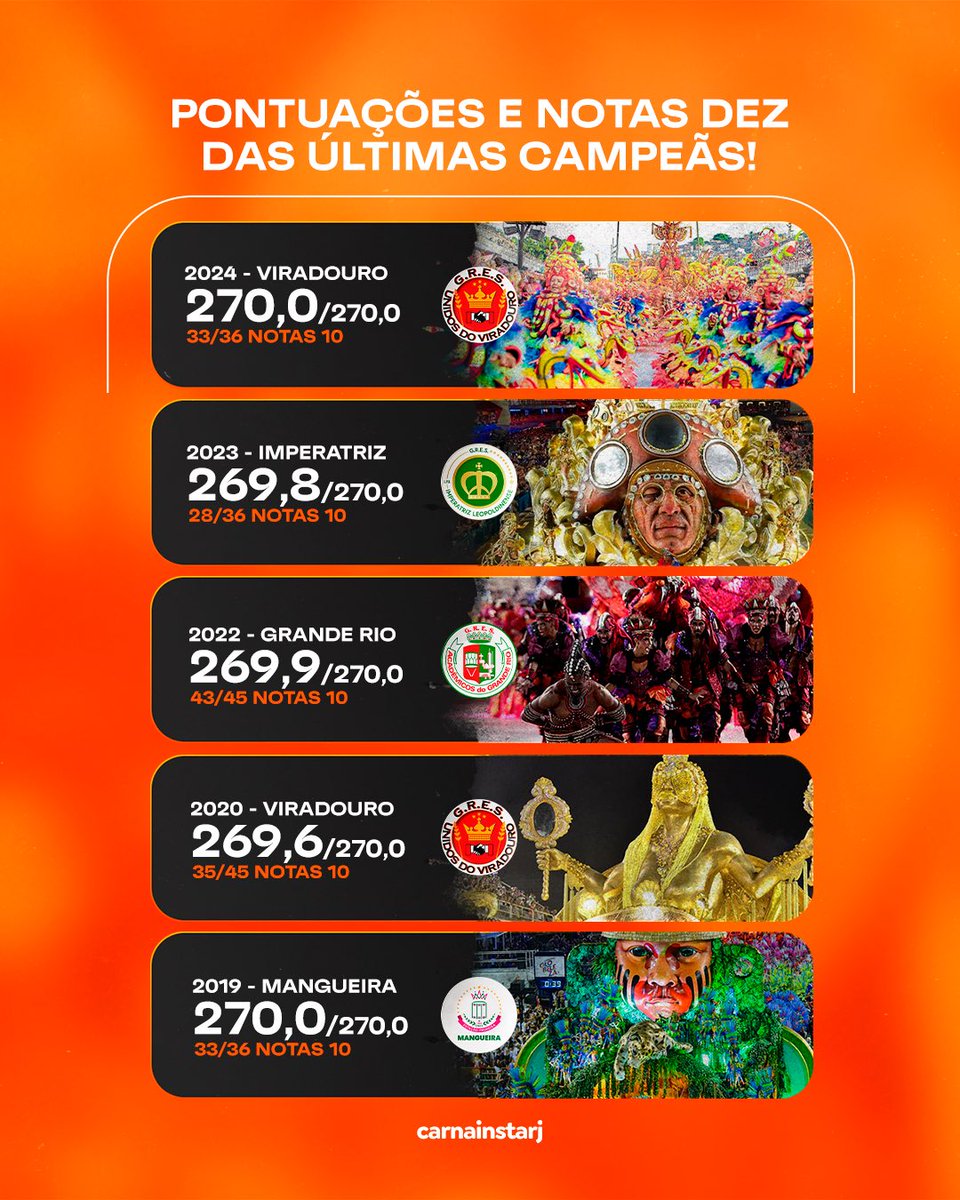 carnainstarj's tweet photo. Quantas notas são necessárias pra ser campeã? 😅✨

Isso varia de ano para ano, do nível e comparativo com as demais escolas. 

#Carnaval2025 #RioCarnaval #Sapucai https://t.co/tMGxz2RbOo