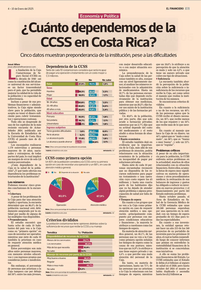 7 de cada 10 costarricenses no pueden pagar una cirugía con un costo mayor a los 3 millones de colones. Esa es nuestra realidad.
La CCSS debe fortalecerse financieramente con el urgente pago de la deuda de 4 billones que tiene el Estado con la Institución.