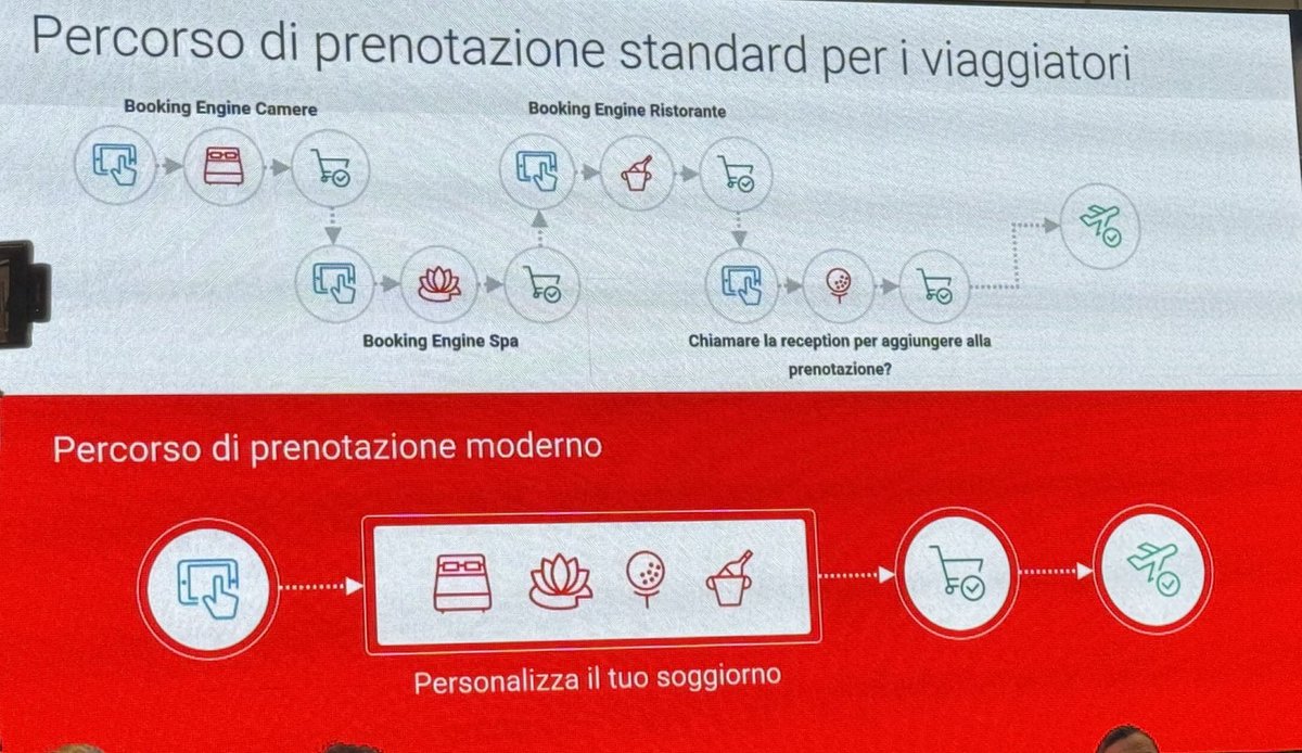 sandrozivelli's tweet image. 🚀 Booking Engine con e-commerce integrato rivoluziona l’esperienza utente!  Il percorso di prenotazione senza interruzioni permette ai clienti di prenotare servizi, esperienze e attività in un’unica piattaforma. 
Più conversioni, meno abbandoni! #Ecommerce #UX #TechTravel…