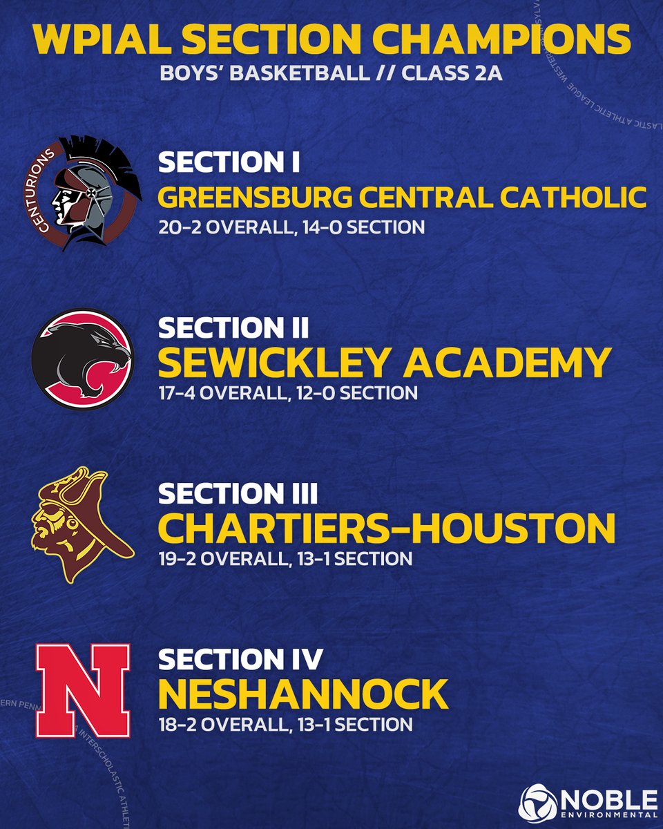 WPIAL (@wpial7) on Twitter photo Congrats to <a href="/GCC_Centurions/">GreensburgCentralCatholic</a>, <a href="/Sewickley/">Sewickley Academy®</a>, <a href="/chbucs1/">C-H Athletics</a>, and <a href="/Nesh_Sports/">Neshannock Athletics</a> on winning Class 2A boys' basketball section championships! 🥇
#WPIAL | 🏀🏆 Congrats to <a href="/GCC_Centurions/">GreensburgCentralCatholic</a>, <a href="/Sewickley/">Sewickley Academy®</a>, <a href="/chbucs1/">C-H Athletics</a>, and <a href="/Nesh_Sports/">Neshannock Athletics</a> on winning Class 2A boys' basketball section championships! 🥇
#WPIAL | 🏀🏆