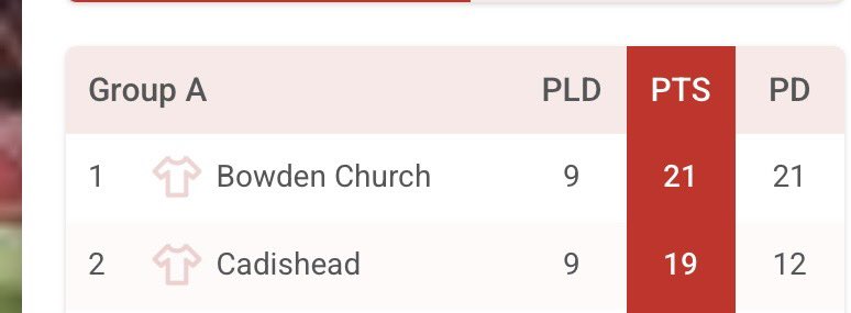Cadishead Primary (@cadisheadp) on Twitter photo Primary Stars
Finals Day
After approximately 95 schools entered, it came down to the final 10 today.
Finished runners up.
Magnificent performance from the boys and went undefeated. Good luck Bowden Church at the national event.
Proud of everyone.
<a href="/MU_Foundation/">Manchester United Foundation</a> <a href="/SportMattersDG/">Dean Gilmore</a> Primary Stars
Finals Day
After approximately 95 schools entered, it came down to the final 10 today.
Finished runners up.
Magnificent performance from the boys and went undefeated. Good luck Bowden Church at the national event.
Proud of everyone.
<a href="/MU_Foundation/">Manchester United Foundation</a> <a href="/SportMattersDG/">Dean Gilmore</a>
