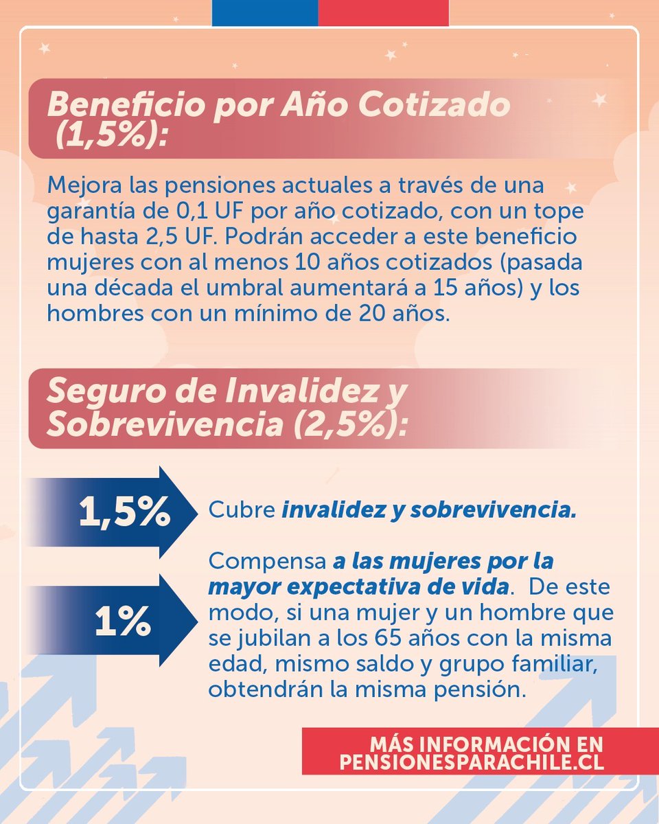 De la nueva cotización de 8,5% por cargo de los empleadores, 4,5% irá a tu capitalización individual y un 4%  al nuevo Seguro Social, que incorpora un Beneficio por Año Cotizado, la cobertura por invalidez y una compensación por la mayor expectativa de vida de las mujeres.