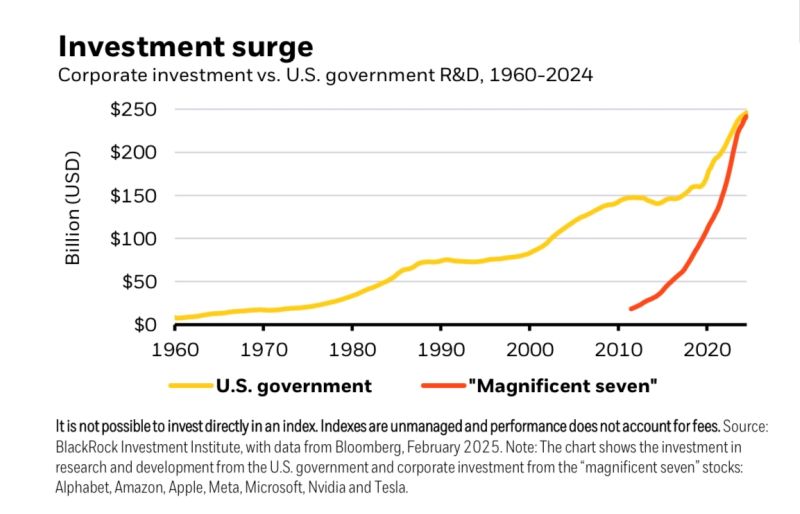 obsolete_utopia's tweet photo. Are #Mag7  slowing down AI buildout. 
NOBODY is.!!
Despite recent questions over Capex quantum needed to develop AI. Clearly, #commoditisation of AI is very different from the pursuit of #NetNew frontier. Mag7’s capital investment is on par with the US govt 
+ https://t.co/23U1GT36P9