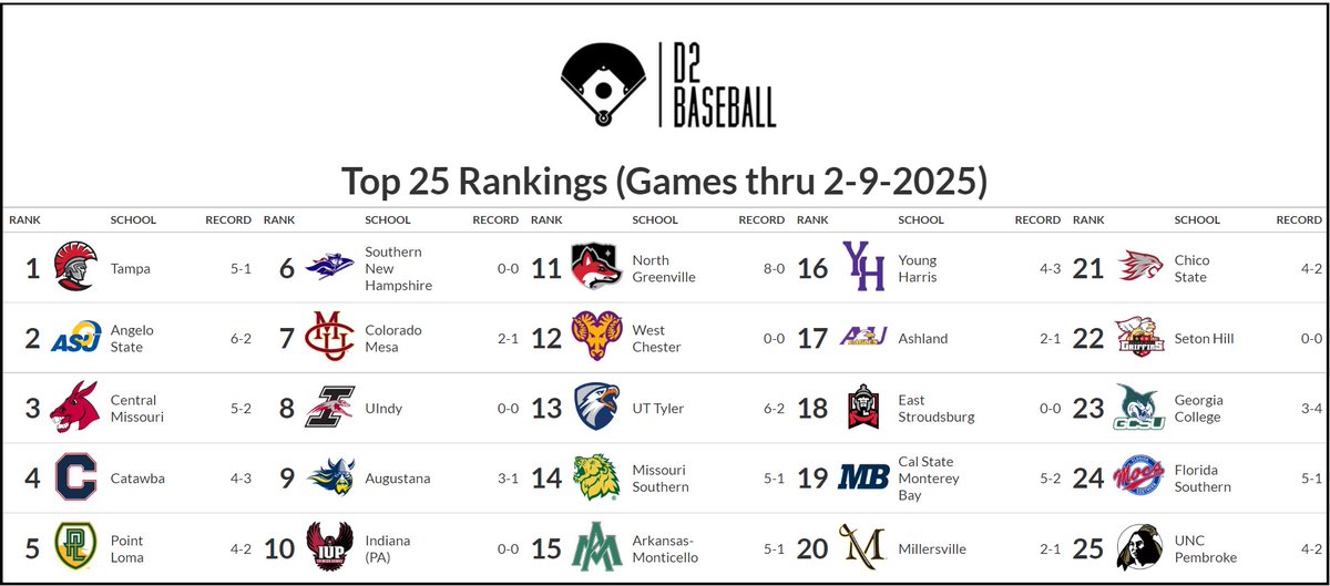 D2 Baseball (@diviibaseball) on Twitter photo Our latest Top 25 is out!
<a href="/ChicoAthletics/">Chico State Wildcats</a> and <a href="/MocsBaseball/">FSC Baseball</a> enter our rankings.
<a href="/uttylerbaseball/">UT Tyler Baseball</a> makes a big jump up to 13.
See full rankings including RV:
diviibaseball.com/rankings
#D2Baseball Our latest Top 25 is out!
<a href="/ChicoAthletics/">Chico State Wildcats</a> and <a href="/MocsBaseball/">FSC Baseball</a> enter our rankings.
<a href="/uttylerbaseball/">UT Tyler Baseball</a> makes a big jump up to 13.
See full rankings including RV:
diviibaseball.com/rankings
#D2Baseball