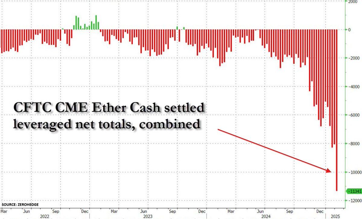 ChainROI's tweet photo. Is $ETH going much lower or is short squeeze coming 🤔

Never in the history did so many ETH shorts position been opened 👀

Possible outcomes ⤵️

1) Somebody know that ETH is going much lower ✍️

2) Short squeeze will happen that could rocket price of ETH 🚀

3) Somebody wants to buy spot ETH by doing the "naked" shorting with Ethereum futures contracts 😎

Leave your thoughts in a comment below 💬

Pic source @zerohedge