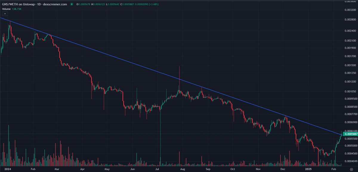 derpaderpederp's tweet image. It has been 90 days since @GainsNetwork_io community made the switch to burning the revenues directed to token holders and since, it has  burnt 1.75 Million GNS or 5.2% of the entire supply!

Paperhanded holders are being actively eliminated through the burn and delusional bulls…